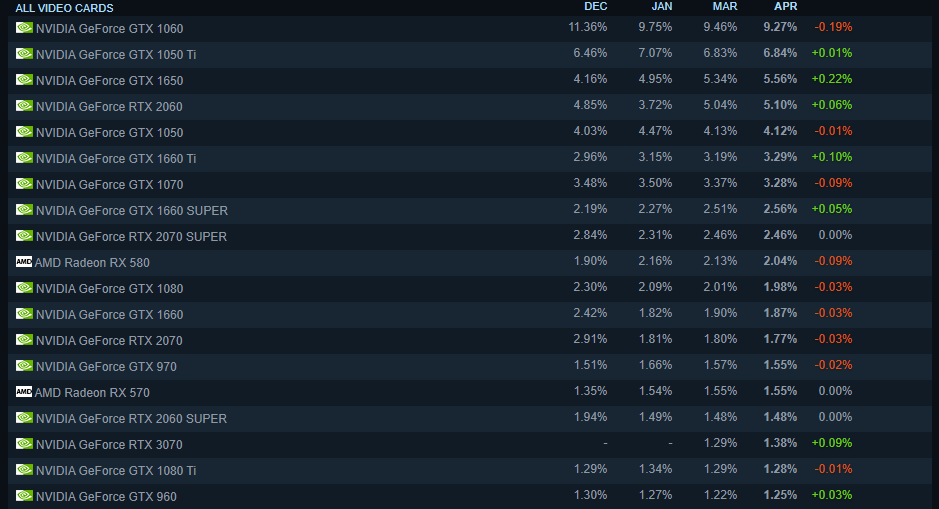 Steam survey from april 2021
