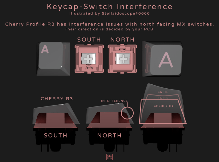 Diagram explaining switch interference between north-facing and south-facing switches. 